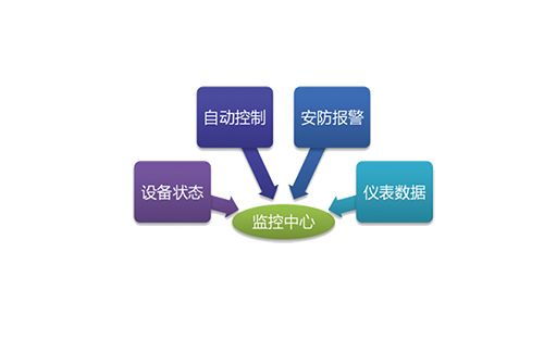 水源地井群无线集中监控 北京市丰台区农村供水水源井远程监控项目